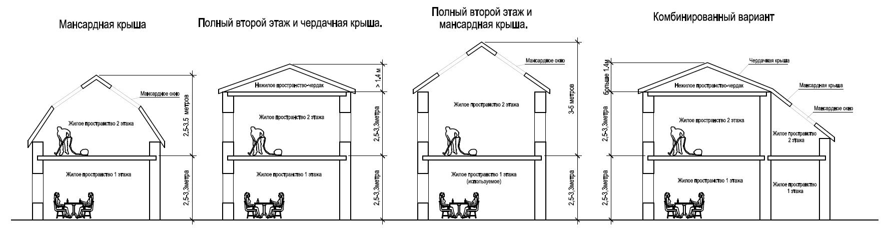 Функциональные преимущества деревянного дома 6х6 с мансардой: примеры,  проекты