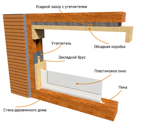 Особенности установки окон ПВХ в деревянном доме